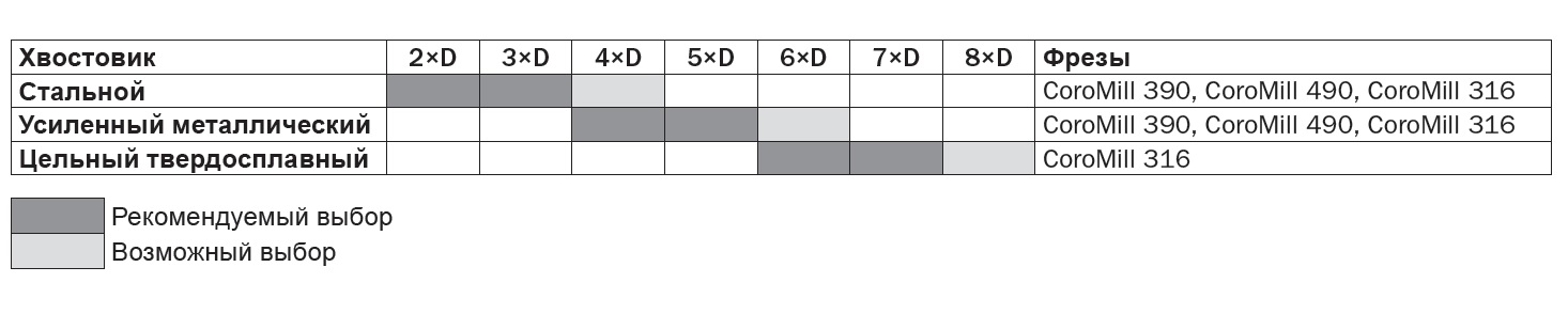 Sandvik Coromant EH